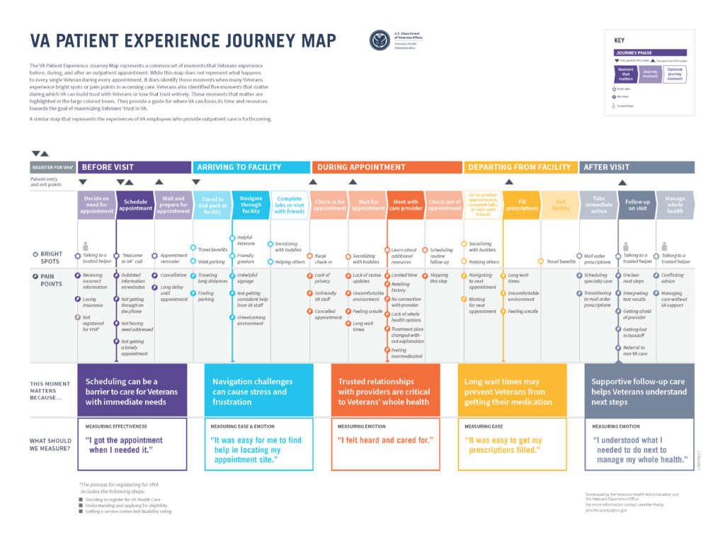 The Journey Map reveals patterns and themes across the VA outpatient experience